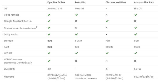 TV Box Android TV Dynalink